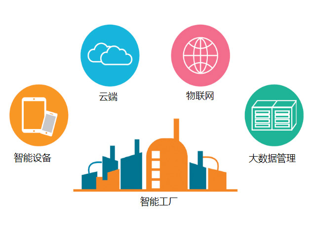 工業4.0智能制造和ERP系統的融合圖片1