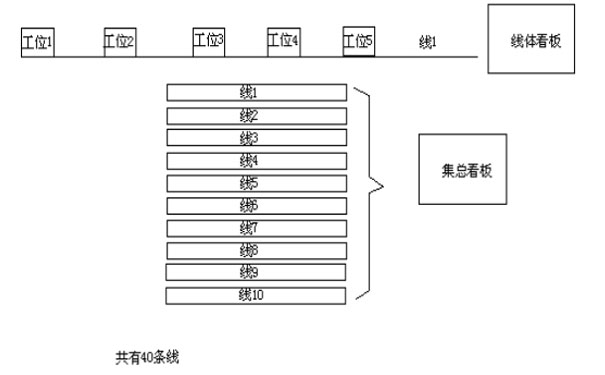1551334883766572.jpg 流水線看板整體圖.jpg
